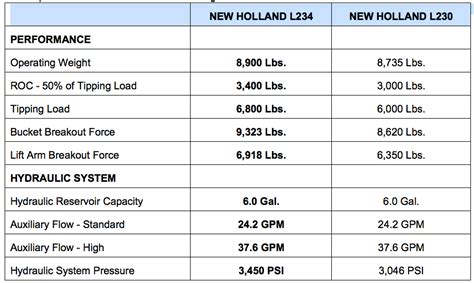 new holland skid steer engine swap|skid steer lift capacity chart.